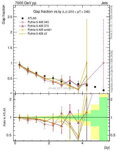 Plot of gapfr-vs-dy-lj in 7000 GeV pp collisions