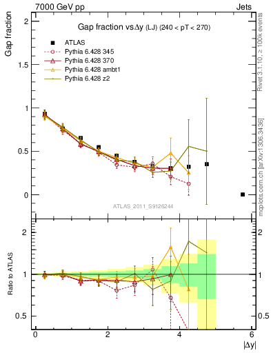 Plot of gapfr-vs-dy-lj in 7000 GeV pp collisions