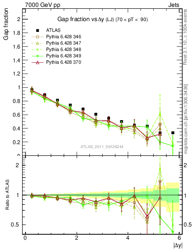 Plot of gapfr-vs-dy-lj in 7000 GeV pp collisions