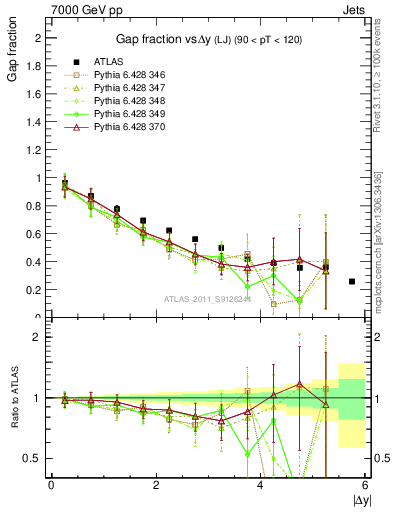 Plot of gapfr-vs-dy-lj in 7000 GeV pp collisions