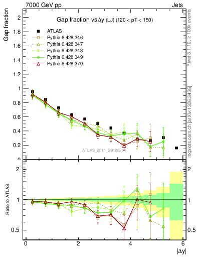 Plot of gapfr-vs-dy-lj in 7000 GeV pp collisions