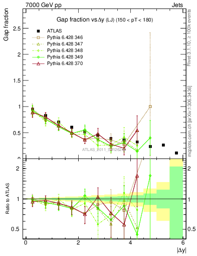 Plot of gapfr-vs-dy-lj in 7000 GeV pp collisions