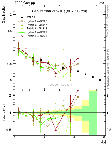 Plot of gapfr-vs-dy-lj in 7000 GeV pp collisions