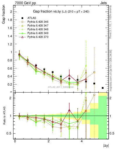 Plot of gapfr-vs-dy-lj in 7000 GeV pp collisions