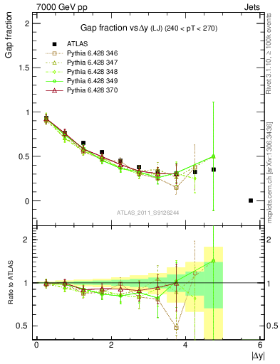 Plot of gapfr-vs-dy-lj in 7000 GeV pp collisions