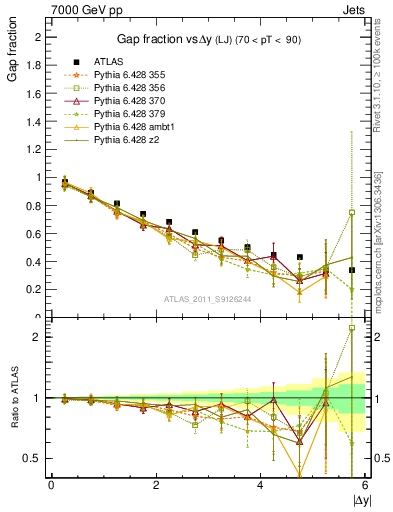 Plot of gapfr-vs-dy-lj in 7000 GeV pp collisions