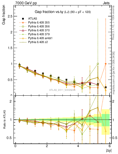 Plot of gapfr-vs-dy-lj in 7000 GeV pp collisions