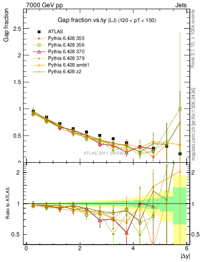 Plot of gapfr-vs-dy-lj in 7000 GeV pp collisions