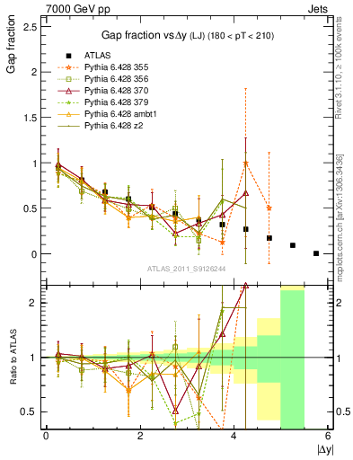 Plot of gapfr-vs-dy-lj in 7000 GeV pp collisions