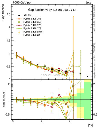 Plot of gapfr-vs-dy-lj in 7000 GeV pp collisions