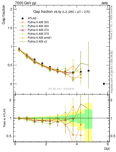 Plot of gapfr-vs-dy-lj in 7000 GeV pp collisions