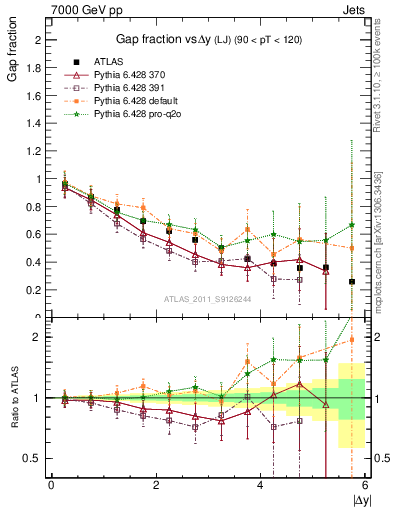 Plot of gapfr-vs-dy-lj in 7000 GeV pp collisions