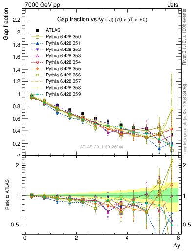 Plot of gapfr-vs-dy-lj in 7000 GeV pp collisions