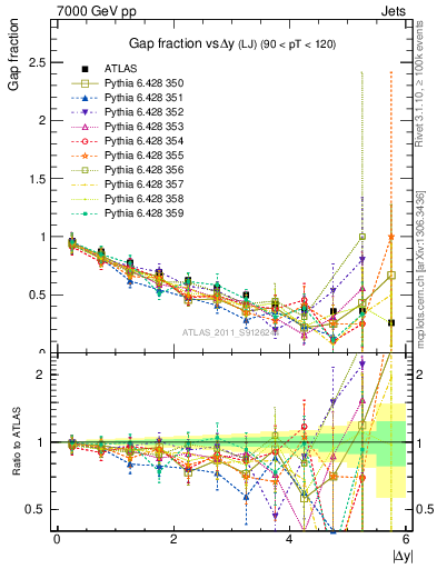 Plot of gapfr-vs-dy-lj in 7000 GeV pp collisions