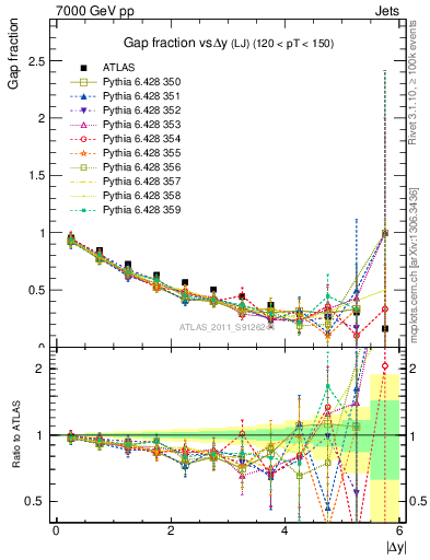 Plot of gapfr-vs-dy-lj in 7000 GeV pp collisions