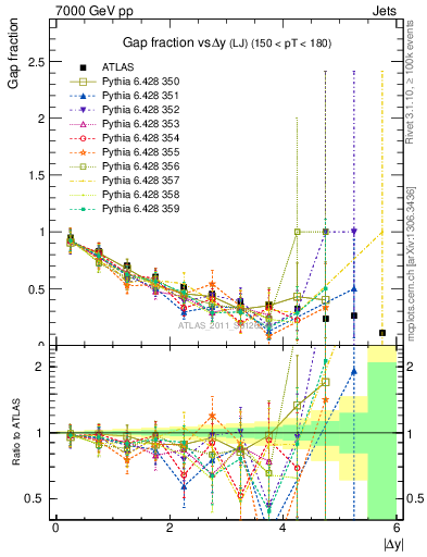 Plot of gapfr-vs-dy-lj in 7000 GeV pp collisions