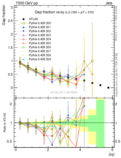 Plot of gapfr-vs-dy-lj in 7000 GeV pp collisions