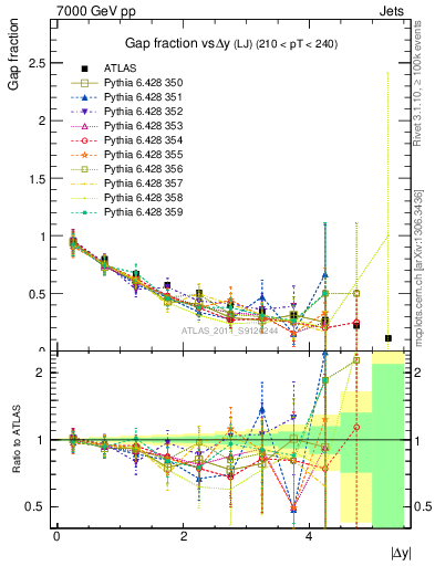 Plot of gapfr-vs-dy-lj in 7000 GeV pp collisions