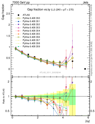 Plot of gapfr-vs-dy-lj in 7000 GeV pp collisions