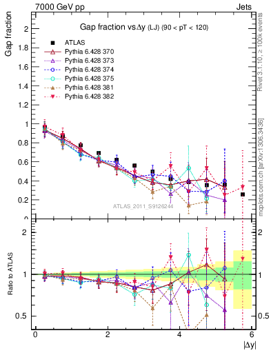 Plot of gapfr-vs-dy-lj in 7000 GeV pp collisions