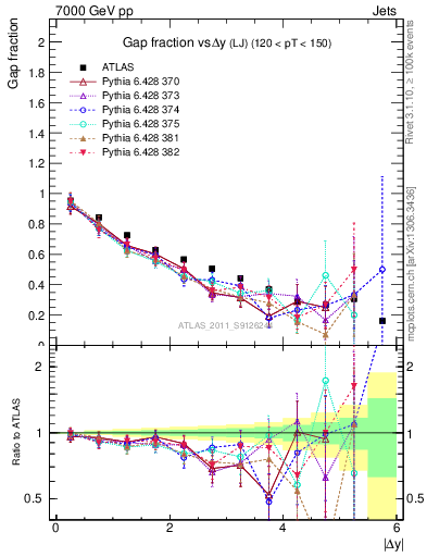 Plot of gapfr-vs-dy-lj in 7000 GeV pp collisions