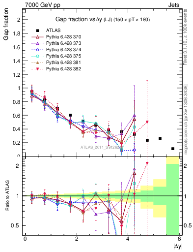 Plot of gapfr-vs-dy-lj in 7000 GeV pp collisions