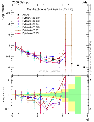 Plot of gapfr-vs-dy-lj in 7000 GeV pp collisions