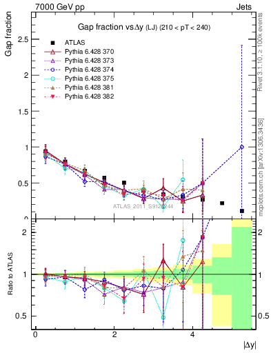 Plot of gapfr-vs-dy-lj in 7000 GeV pp collisions