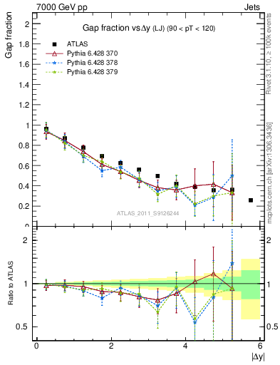 Plot of gapfr-vs-dy-lj in 7000 GeV pp collisions