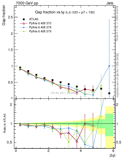 Plot of gapfr-vs-dy-lj in 7000 GeV pp collisions