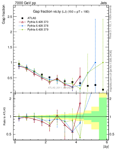 Plot of gapfr-vs-dy-lj in 7000 GeV pp collisions