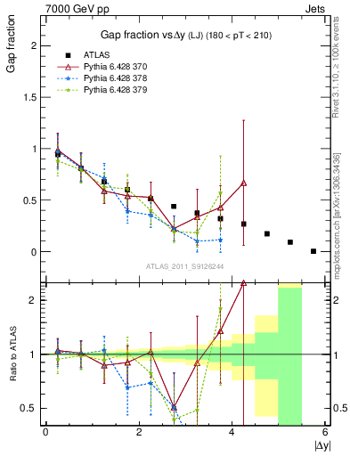 Plot of gapfr-vs-dy-lj in 7000 GeV pp collisions