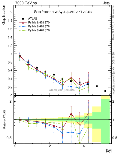 Plot of gapfr-vs-dy-lj in 7000 GeV pp collisions