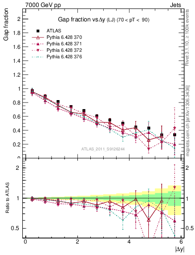 Plot of gapfr-vs-dy-lj in 7000 GeV pp collisions