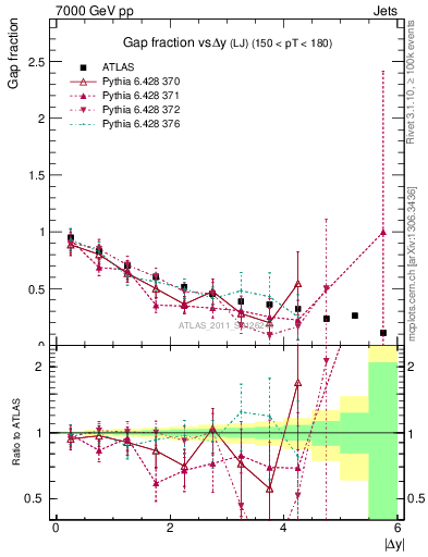 Plot of gapfr-vs-dy-lj in 7000 GeV pp collisions