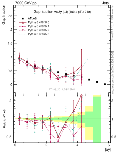 Plot of gapfr-vs-dy-lj in 7000 GeV pp collisions