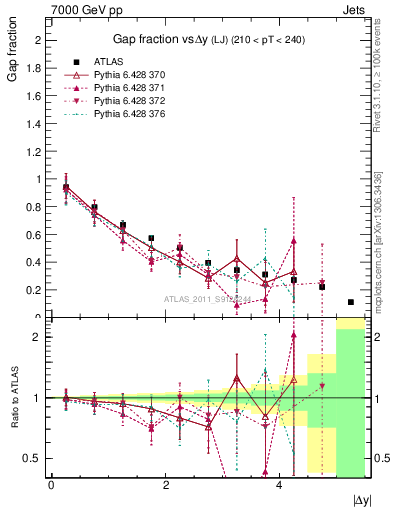 Plot of gapfr-vs-dy-lj in 7000 GeV pp collisions