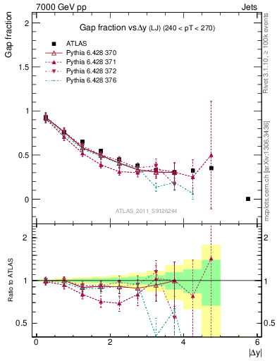 Plot of gapfr-vs-dy-lj in 7000 GeV pp collisions