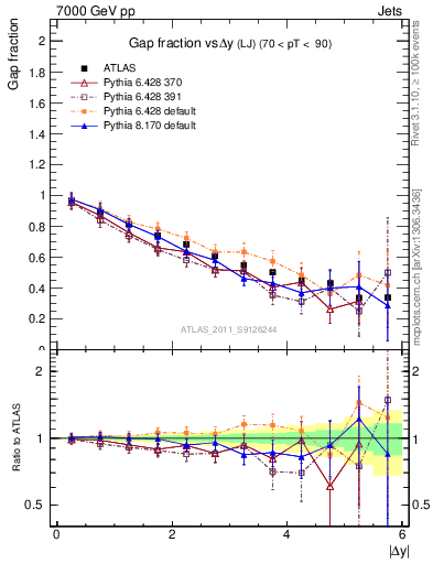 Plot of gapfr-vs-dy-lj in 7000 GeV pp collisions