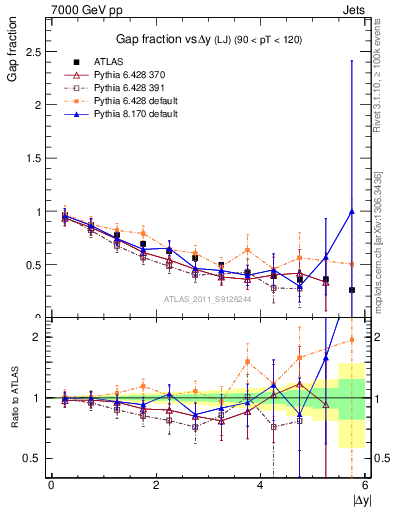 Plot of gapfr-vs-dy-lj in 7000 GeV pp collisions