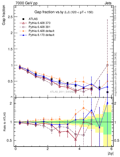 Plot of gapfr-vs-dy-lj in 7000 GeV pp collisions