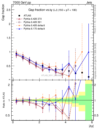 Plot of gapfr-vs-dy-lj in 7000 GeV pp collisions