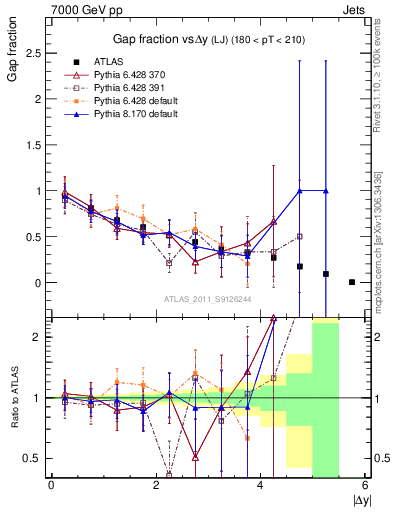 Plot of gapfr-vs-dy-lj in 7000 GeV pp collisions