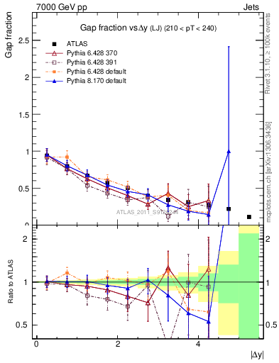 Plot of gapfr-vs-dy-lj in 7000 GeV pp collisions