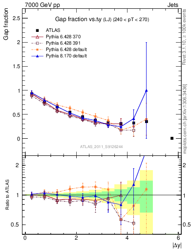 Plot of gapfr-vs-dy-lj in 7000 GeV pp collisions