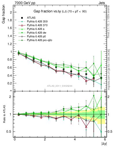 Plot of gapfr-vs-dy-lj in 7000 GeV pp collisions