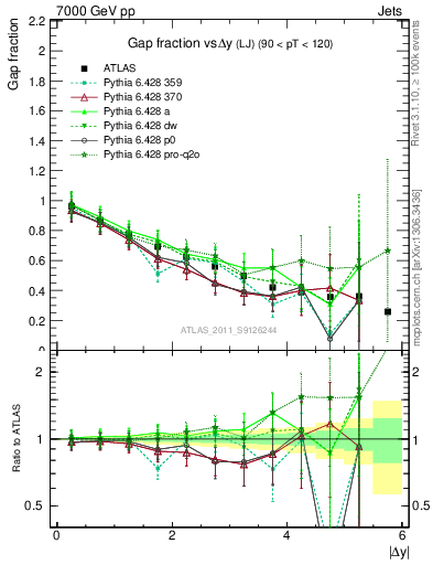 Plot of gapfr-vs-dy-lj in 7000 GeV pp collisions