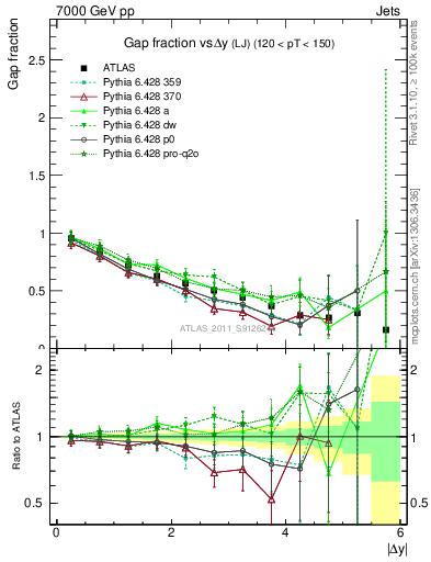 Plot of gapfr-vs-dy-lj in 7000 GeV pp collisions