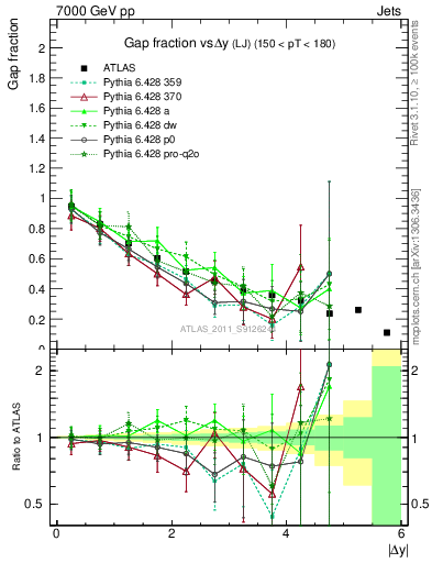 Plot of gapfr-vs-dy-lj in 7000 GeV pp collisions