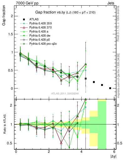 Plot of gapfr-vs-dy-lj in 7000 GeV pp collisions